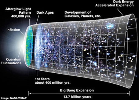 Illustration af universets udvidelse efter Big Bang og inflationen (tv)