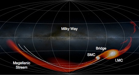 Bro af gasser mellem Mælkevejen og de magellanske skyer