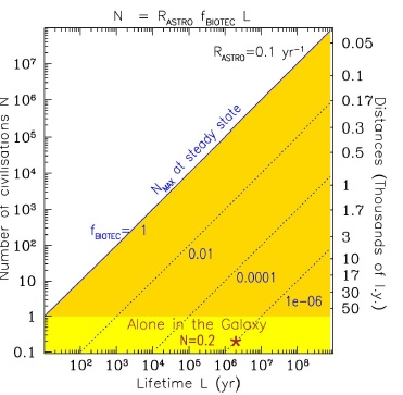 drake-formlen versus fermi paradokset - civilisationers levetid