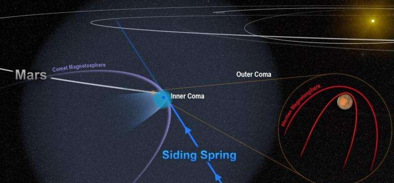 Kometpassage kollapsede Mars's magnetfelt