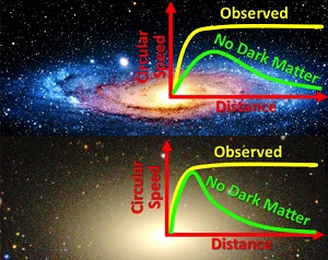 Det mørke stofs fordeling ispiral og elliptiske galakser