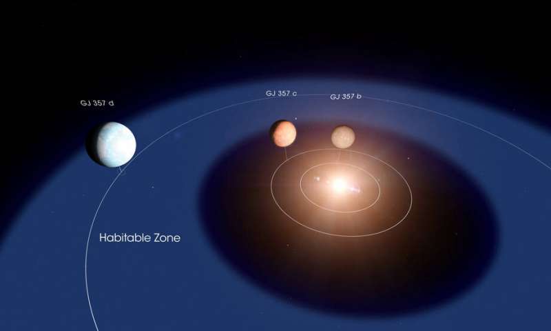 De 3 jord-størrelse exoplaneter om GJ357