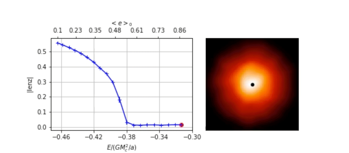 En simulation af en stjernehob der kredser om et supermassivt sort hul En simulation af en stjernehob der kredser om et supermassivt sort hul