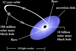 Lille sort hul roterer om enormt sort hul