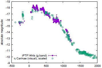 Lyskurven for iPTF14hls sammenlignet med den variable stjerne eta Carinas lyskurve 