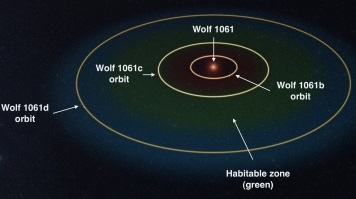 Wolf 1061 planetsystemet Wolf 1061 planetsystemet