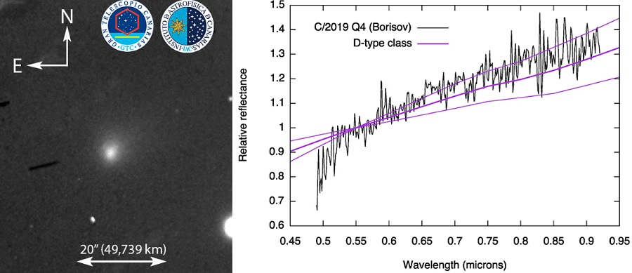 Den interstellare komet C2019 Q4 og dens spektrum (th) Den interstellare komet C2019 Q4 og dens spektrum (th)