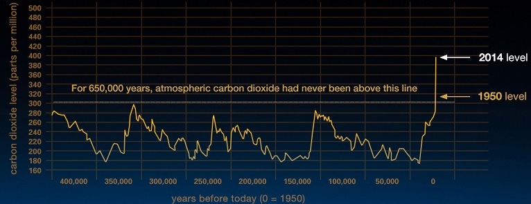 Jordens CO2 udvikling de seneste 650.000år