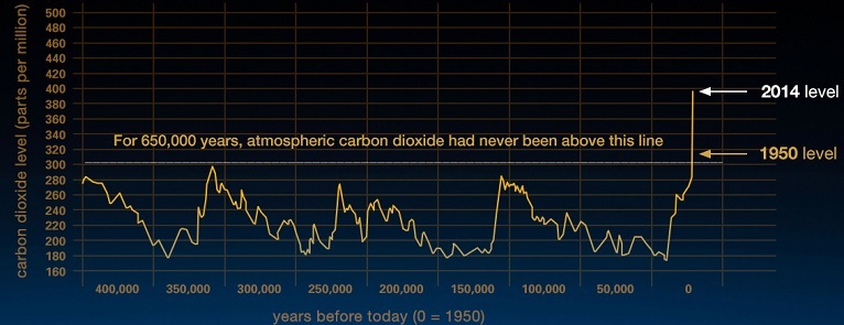 Jordens CO2 udvikling de seneste 650.000år Jordens CO2 udvikling de seneste 650.000år