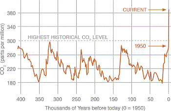 Jordens CO2 niveau de sidste 400.000år