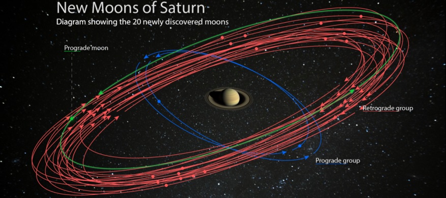 3 grupper af måner om Saturn, der roterer hver sin vej om gasplaneten