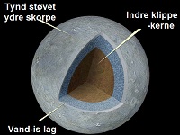 Et tværsmnit af ceres indre