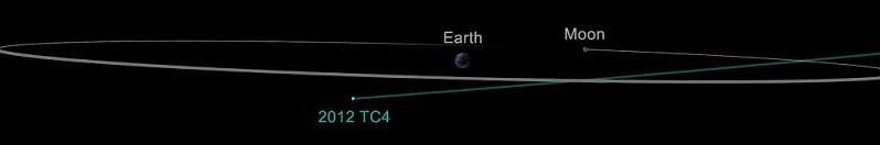 Asteroide 2012 TC4 passerer tæt forbi Jorden torsdag
