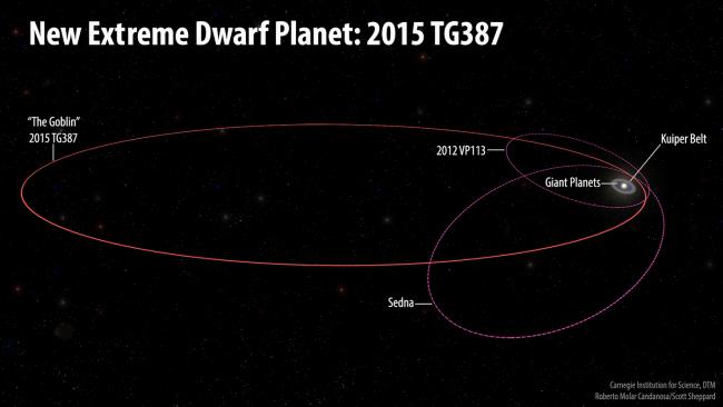 Den nyopdagede småplanet 2015 TG387 i Kuiperbæltet Den nyopdagede småplanet 2015 TG387 i Kuiperbæltet