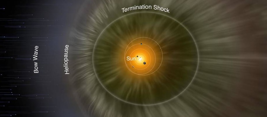 Solsystemet og den beskyttende 'bobbel' heliosfæren som solvinden skaber
