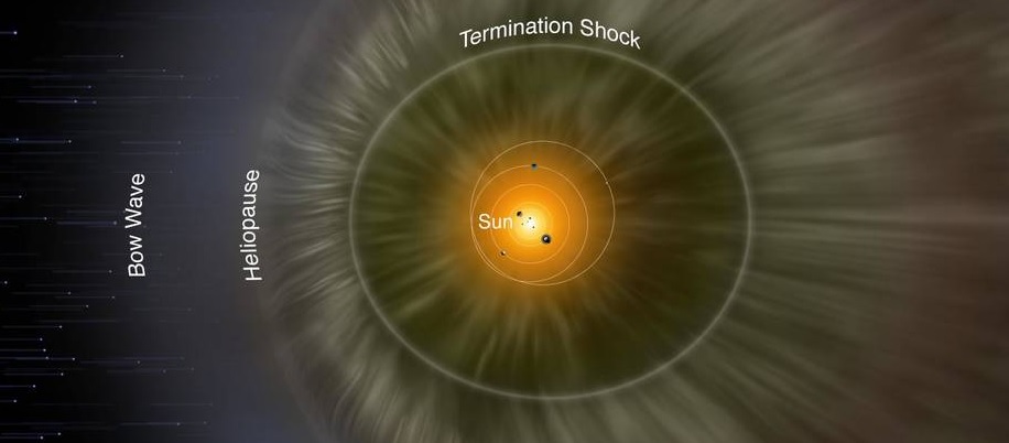 Solsystemet og den beskyttende 'bobbel' heliosfæren som solvinden skaber Solsystemet og den beskyttende 'bobbel' heliosfæren som solvinden skaber