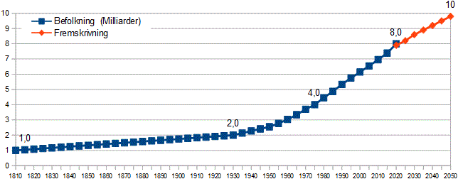 Verdensbefolkningens udvikling fra år 1805 hvor vi rundede 1 mia, Verdensbefolkningens udvikling fra år 1805 hvor vi rundede 1 mia,
