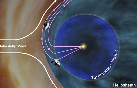 Voyagers placering i solsystemet  pr dec 2012